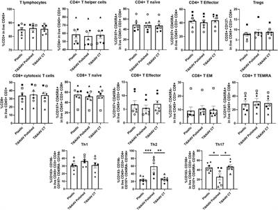 Evaluation of the immune response of peripheral blood mononuclear cells cultured on Ti6Al4V-ELI polished or etched surfaces